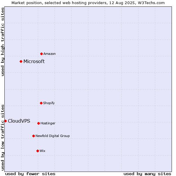 Market position of Microsoft vs. CloudVPS