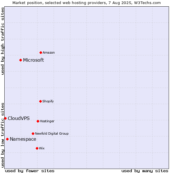Market position of Microsoft vs. Namespace vs. CloudVPS