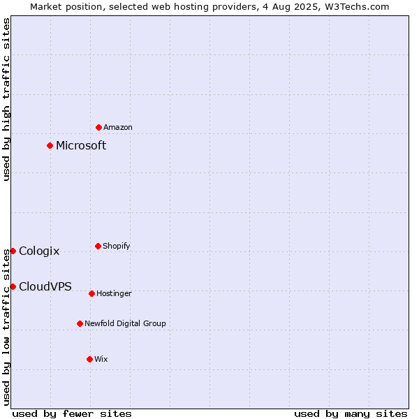 Market position of Microsoft vs. CloudVPS vs. Cologix