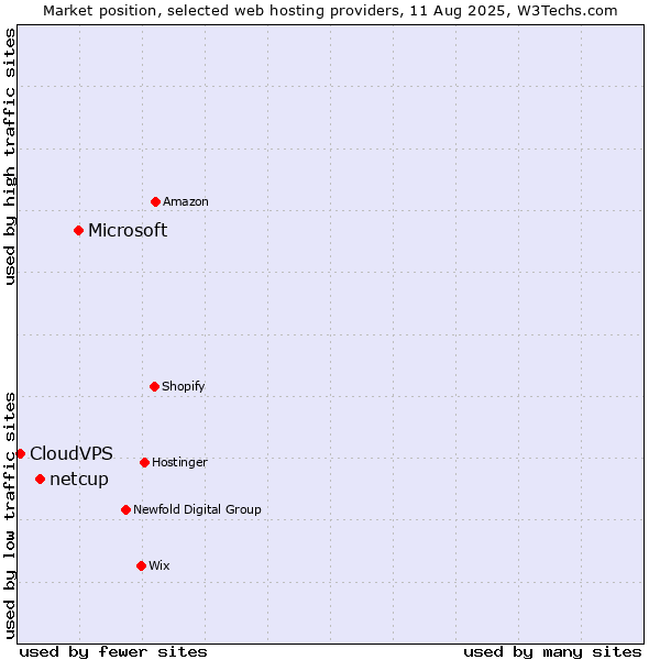 Market position of Microsoft vs. netcup vs. CloudVPS