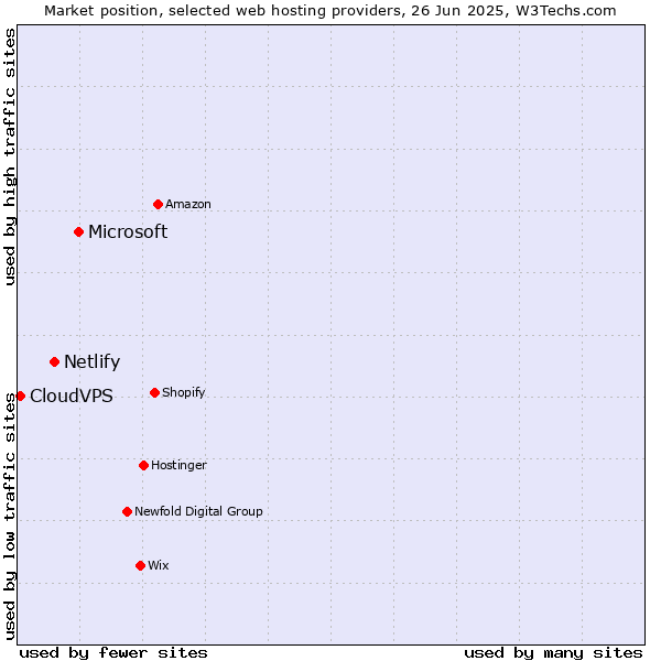 Market position of Microsoft vs. Netlify vs. CloudVPS