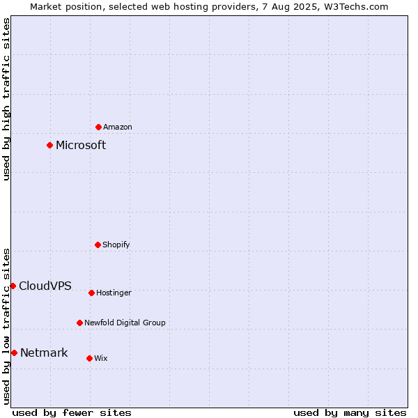 Market position of Microsoft vs. Netmark vs. CloudVPS