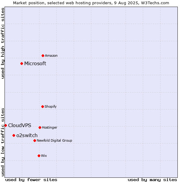 Market position of Microsoft vs. o2switch vs. CloudVPS