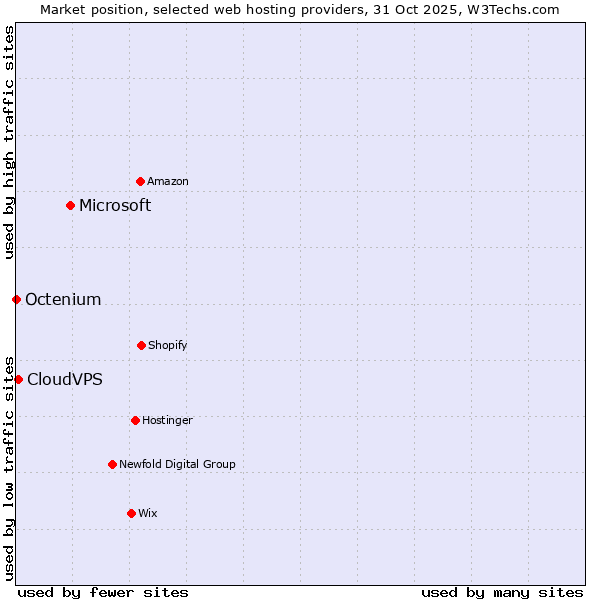 Market position of Microsoft vs. CloudVPS vs. Octenium