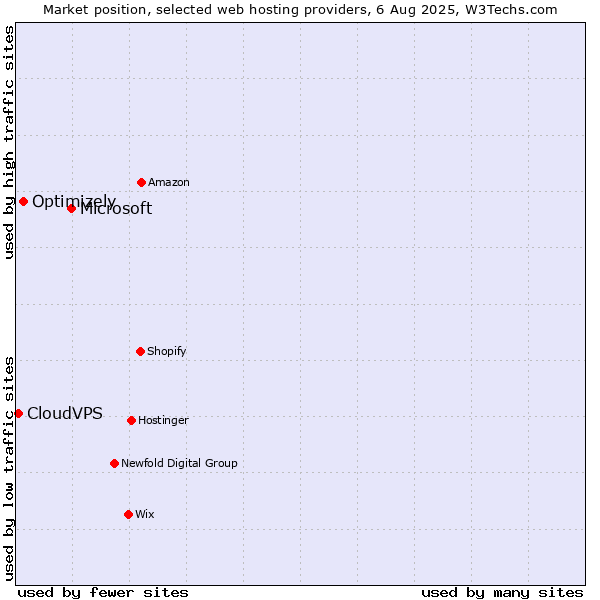 Market position of Microsoft vs. Optimizely vs. CloudVPS