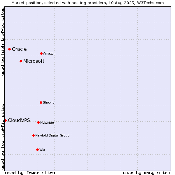 Market position of Microsoft vs. Oracle vs. CloudVPS