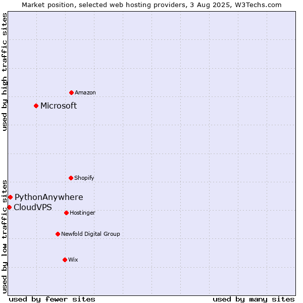 Market position of Microsoft vs. PythonAnywhere vs. CloudVPS