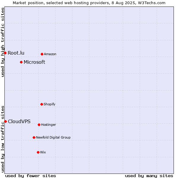 Market position of Microsoft vs. CloudVPS vs. Root.lu