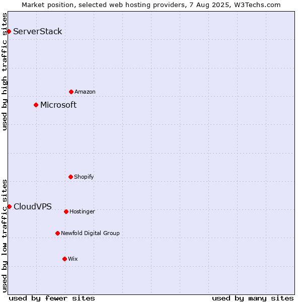 Market position of Microsoft vs. CloudVPS vs. ServerStack