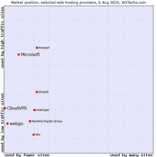 Market position of Microsoft vs. webgo vs. CloudVPS