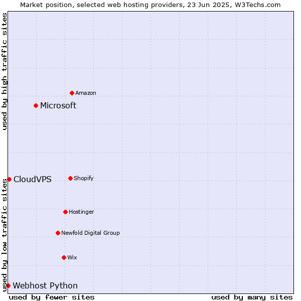 Market position of Microsoft vs. CloudVPS vs. Webhost Python