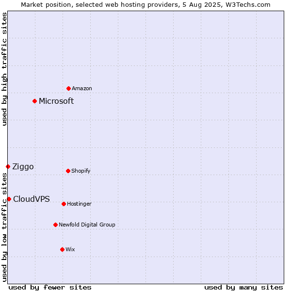 Market position of Microsoft vs. CloudVPS vs. Ziggo