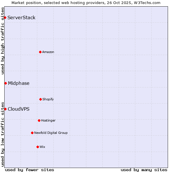 Market position of Midphase vs. CloudVPS vs. ServerStack