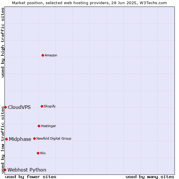 Market position of Midphase vs. CloudVPS vs. Webhost Python