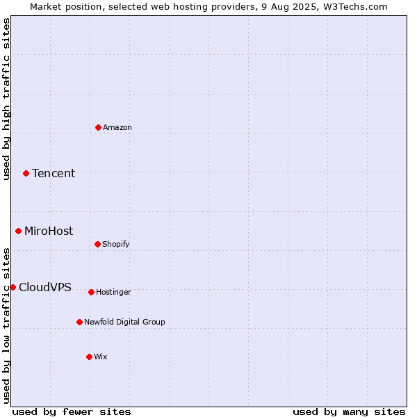 Market position of Tencent vs. MiroHost vs. CloudVPS
