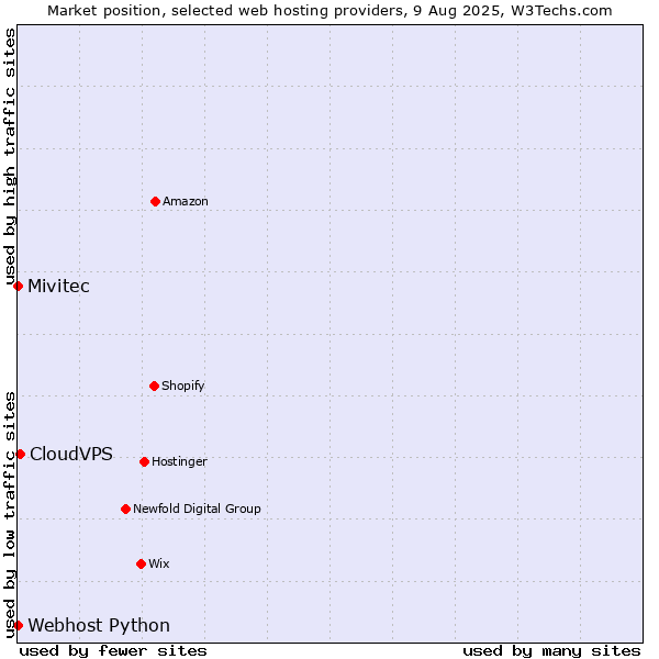 Market position of CloudVPS vs. Webhost Python vs. Mivitec