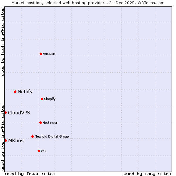 Market position of Netlify vs. MKhost vs. CloudVPS