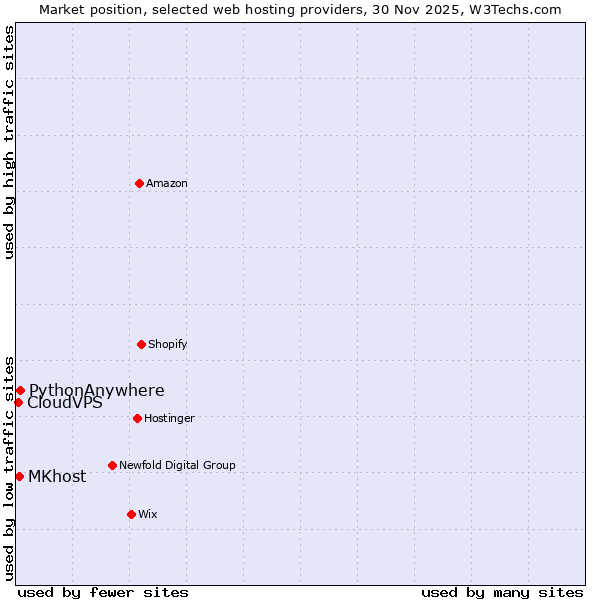 Market position of PythonAnywhere vs. MKhost vs. CloudVPS