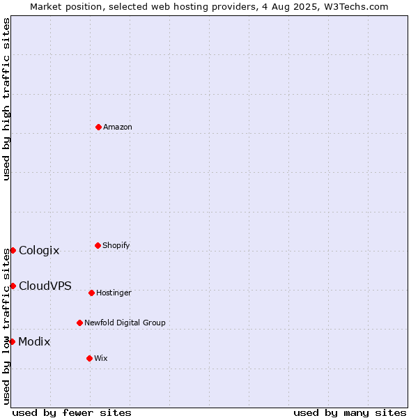 Market position of CloudVPS vs. Cologix vs. Modix