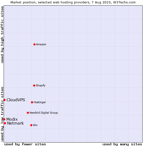 Market position of Netmark vs. CloudVPS vs. Modix