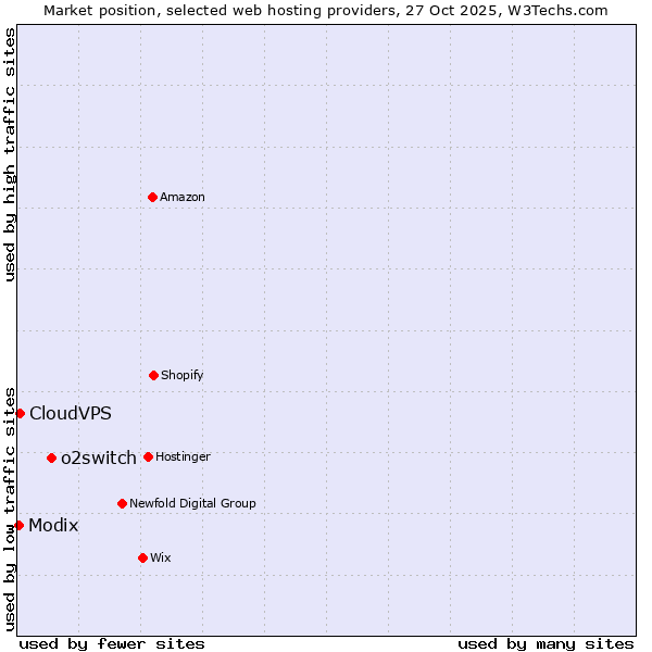 Market position of o2switch vs. CloudVPS vs. Modix