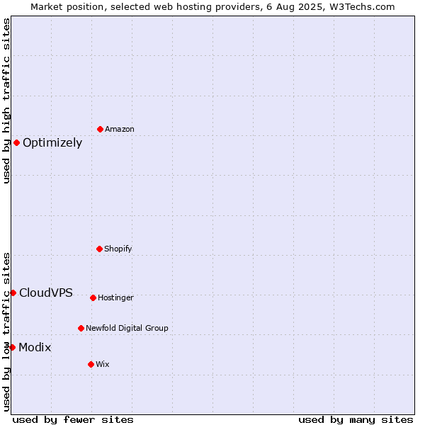 Market position of Optimizely vs. CloudVPS vs. Modix