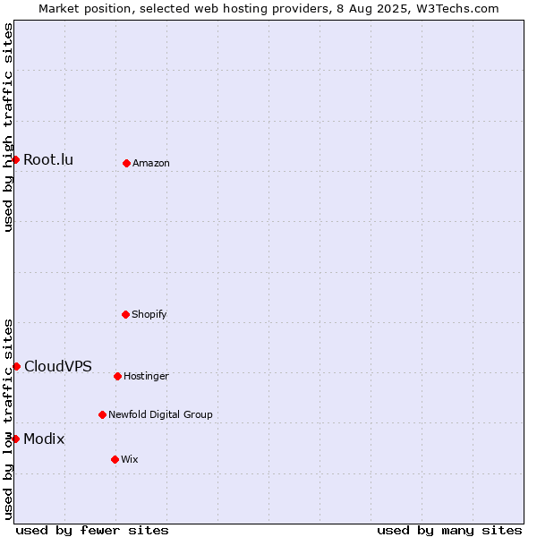 Market position of CloudVPS vs. Modix vs. Root.lu