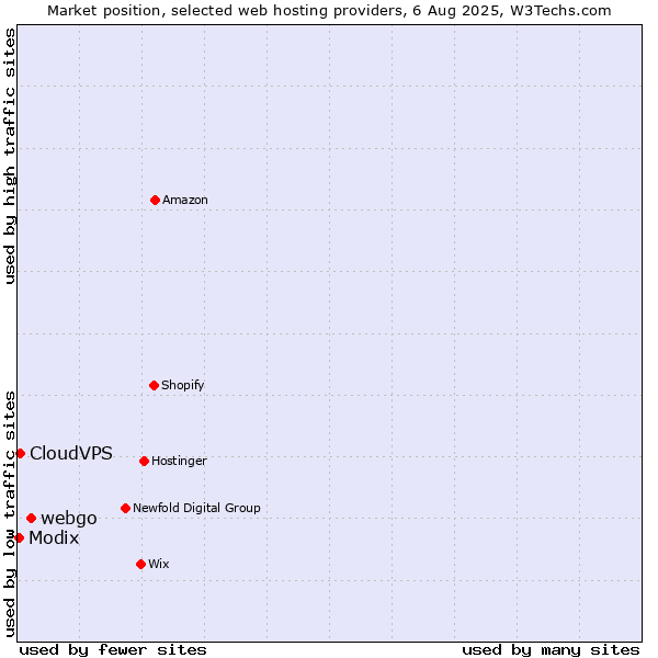 Market position of webgo vs. CloudVPS vs. Modix