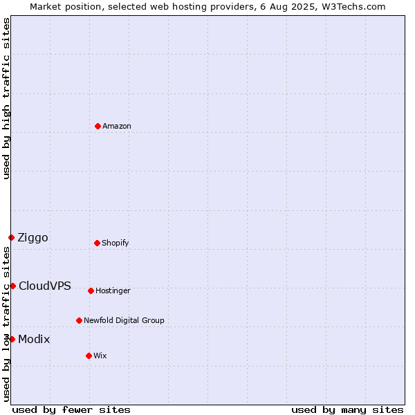 Market position of CloudVPS vs. Modix vs. Ziggo