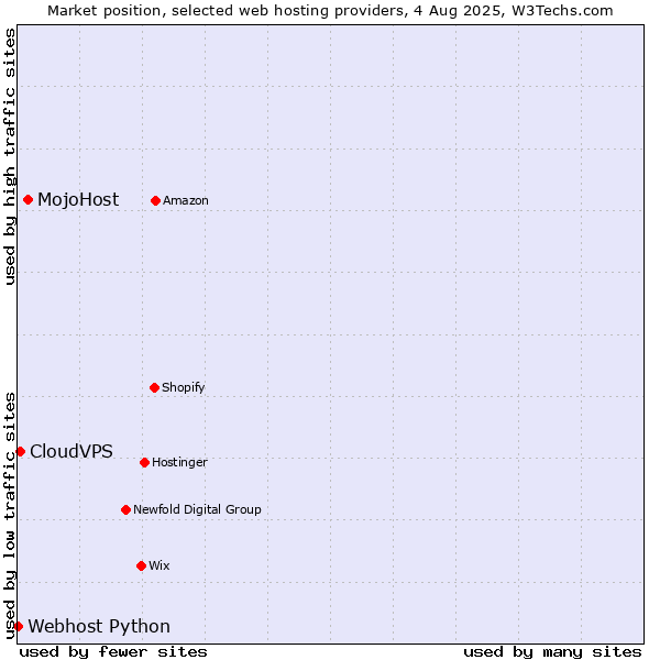 Market position of MojoHost vs. CloudVPS vs. Webhost Python