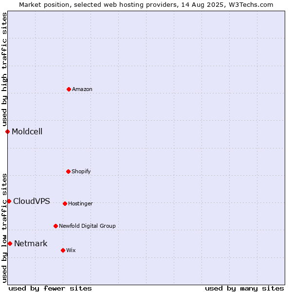 Market position of Netmark vs. CloudVPS vs. Moldcell
