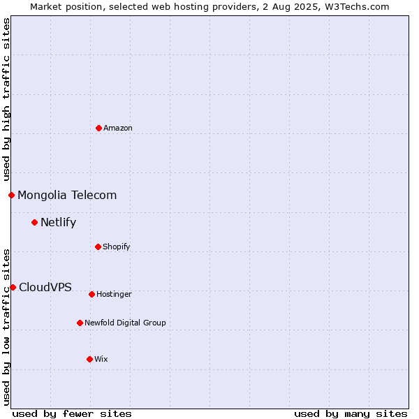 Market position of Netlify vs. CloudVPS vs. Mongolia Telecom