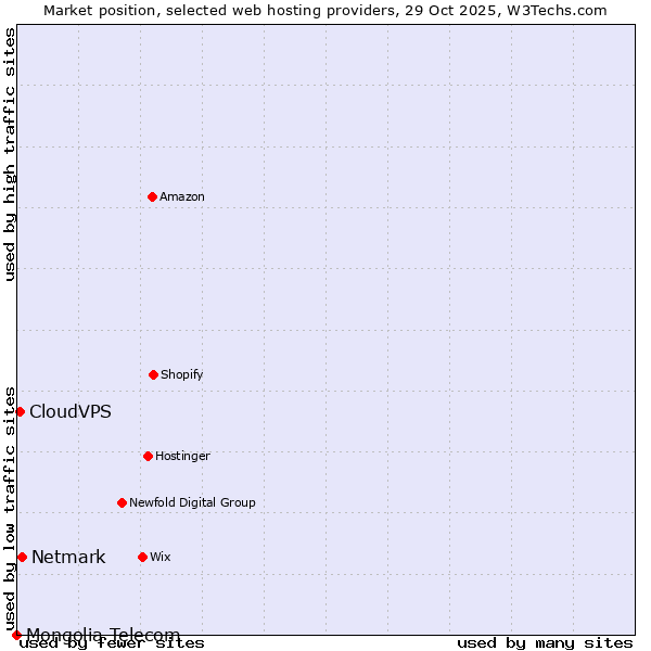 Market position of Netmark vs. CloudVPS vs. Mongolia Telecom