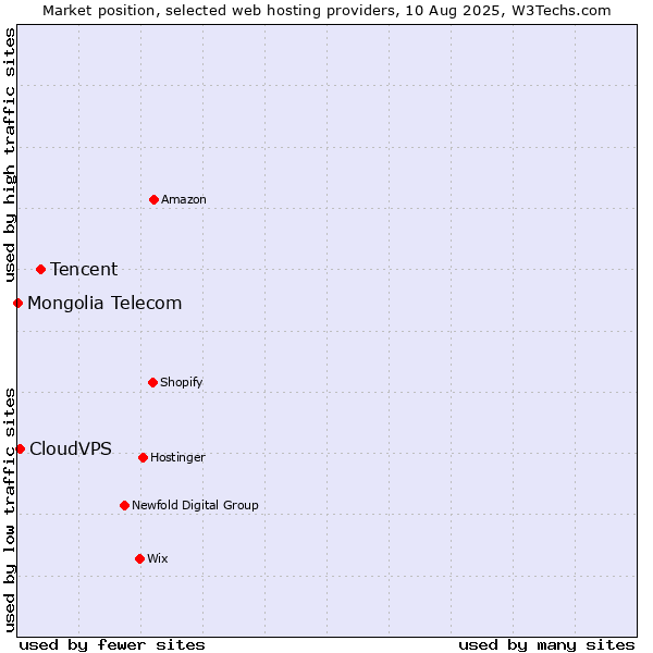 Market position of Tencent vs. CloudVPS vs. Mongolia Telecom