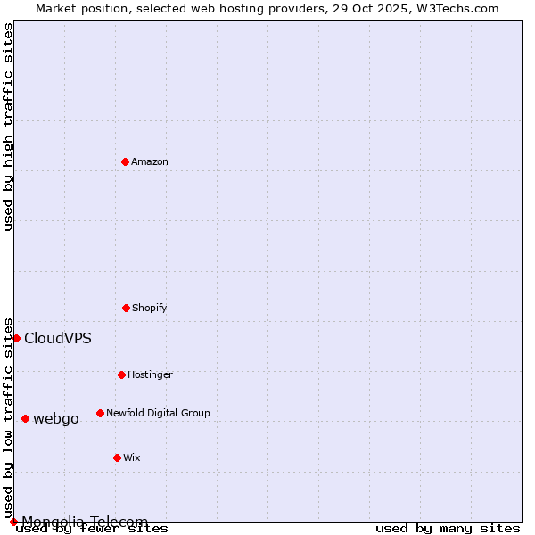 Market position of webgo vs. CloudVPS vs. Mongolia Telecom
