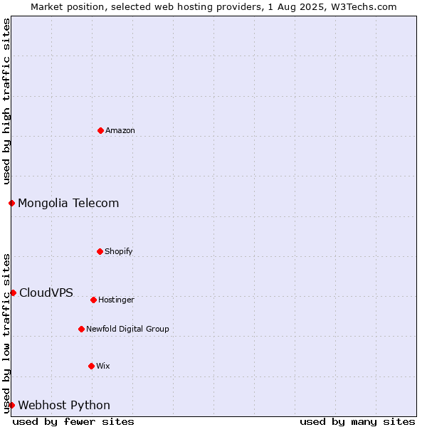 Market position of CloudVPS vs. Webhost Python vs. Mongolia Telecom