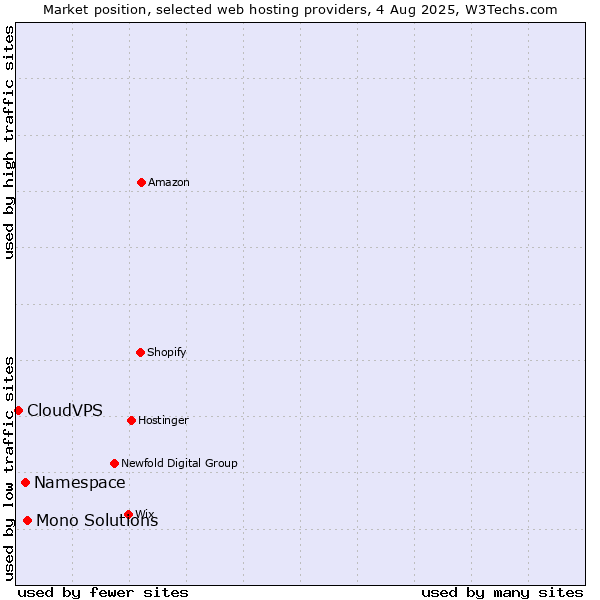 Market position of Mono Solutions vs. Namespace vs. CloudVPS