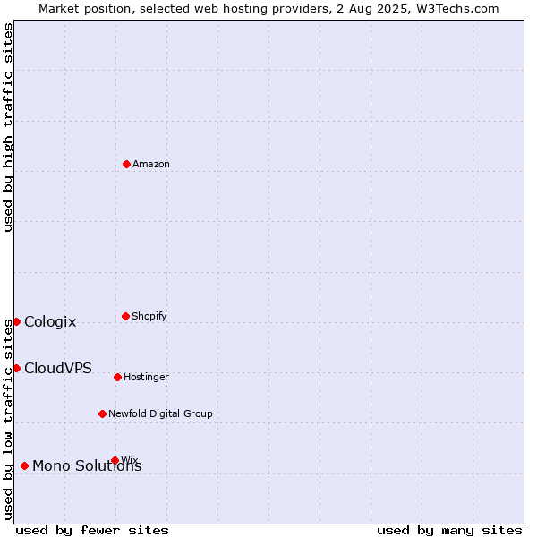 Market position of Mono Solutions vs. CloudVPS vs. Cologix