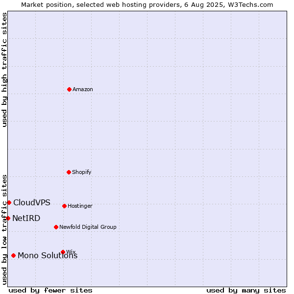Market position of Mono Solutions vs. CloudVPS vs. NetIRD