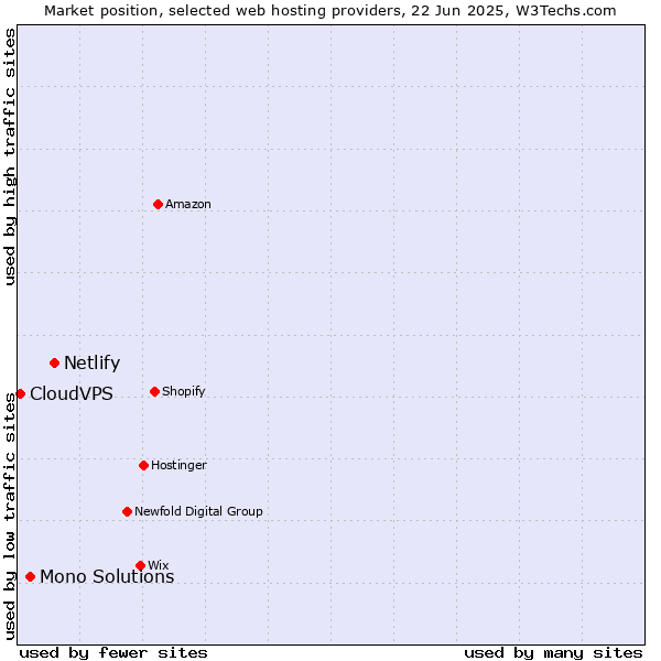 Market position of Netlify vs. Mono Solutions vs. CloudVPS