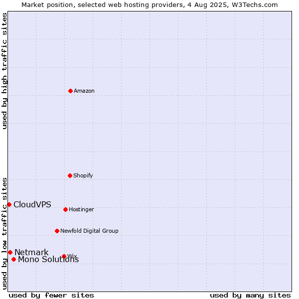Market position of Mono Solutions vs. Netmark vs. CloudVPS