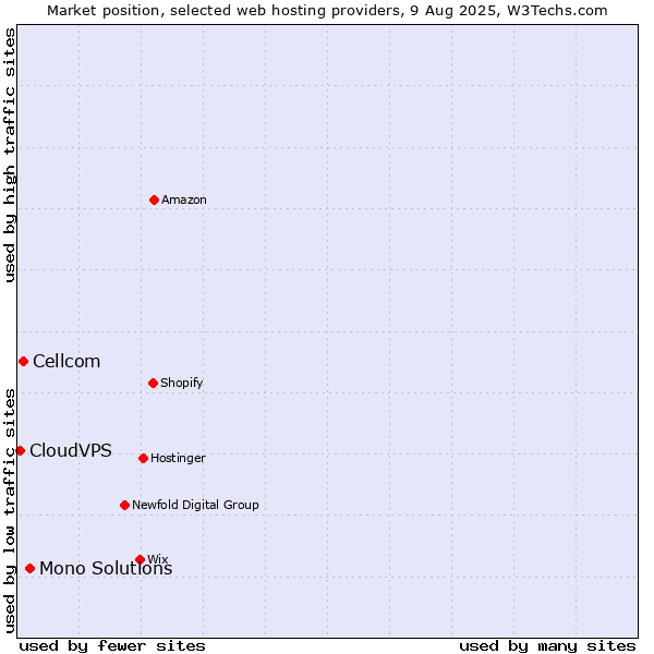 Market position of Mono Solutions vs. Cellcom vs. CloudVPS