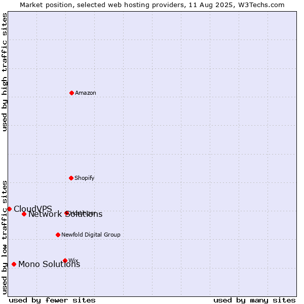 Market position of Network Solutions vs. Mono Solutions vs. CloudVPS