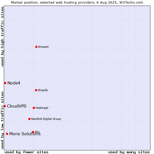 Market position of Mono Solutions vs. Node4 vs. CloudVPS