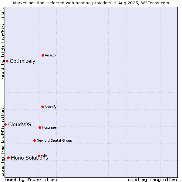 Market position of Mono Solutions vs. Optimizely vs. CloudVPS