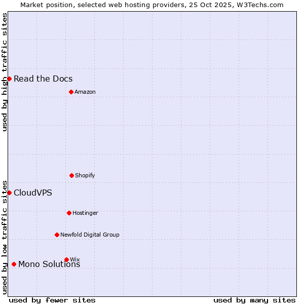 Market position of Mono Solutions vs. Read the Docs vs. CloudVPS