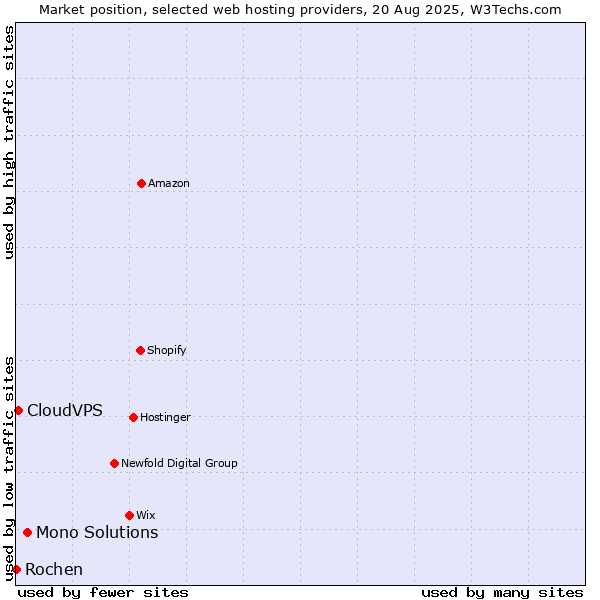 Market position of Mono Solutions vs. CloudVPS vs. Rochen