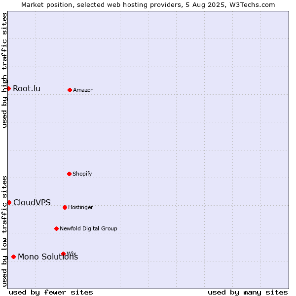 Market position of Mono Solutions vs. CloudVPS vs. Root.lu