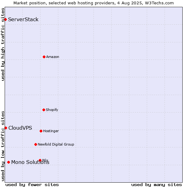 Market position of Mono Solutions vs. CloudVPS vs. ServerStack
