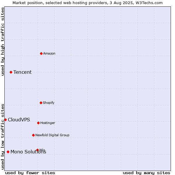 Market position of Tencent vs. Mono Solutions vs. CloudVPS